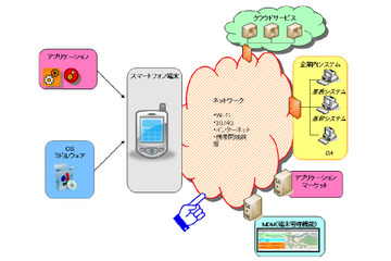 スマートフォンネットワークセキュリティ実装ガイド(β版)を公開(JSSEC) 画像