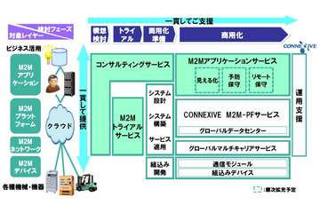 NEC、製造業向けM2M活用ソリューションを提供開始……コンサルからアプリ基盤提供まで 画像