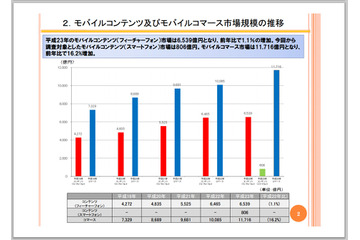 11年度のガラケーコンテンツ市場規模は6,539億円で微増、スマホコンテンツは806億円……どちらもソーシャルゲームが牽引 画像