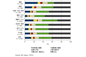 2012年のクライアント仮想化導入率は18.3％、金融分野は30％超える……IDC調べ 画像