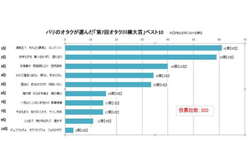 フランス人の選ぶ「オタク川柳」、「好きな子を 奪い合わずに 語り合う」は万国共通!?  画像