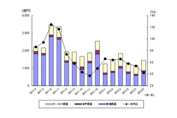 地デジ化から約1年、回復が見込めない薄型テレビ市場……JEITA調べ 画像