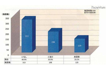 天井落下防止ない施設は5割 小中学校の屋内運動場 画像