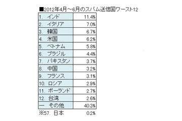 全スパムの約半数がアジアから……ソフォス、最新の「スパム送信国ワースト12」を発表 画像