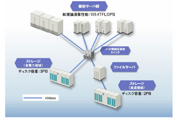 日立、国立遺伝学研究所のスパコンを構築……DNAのビッグデータ解析を加速 画像