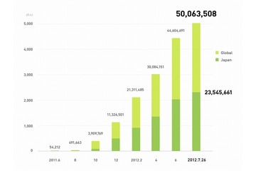 LINE、登録ユーザー数が世界5,000万人を突破……Twitter・Facebookより速い399日で到達 画像