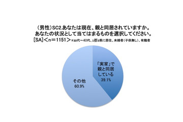 注目のライフスタイル『LITS』……大人になっても親と同居はポジティブ 画像