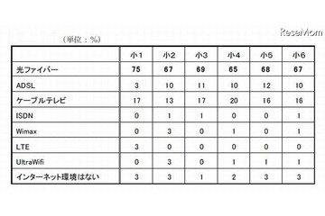 中学受験を目指す小6の43%が電子辞書を利用 画像