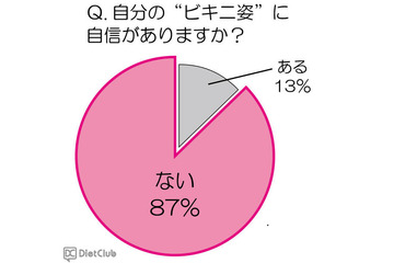 9割の女性「ビキニ姿に自信がない」 画像