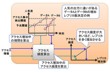 富士通、分散ストレージの性能低下を解消する新技術を開発……アクセス集中を約70％緩和 画像