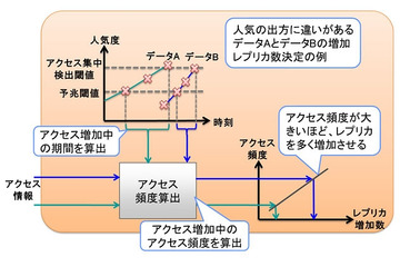 富士通、分散ストレージの性能低下を解消する新技術を開発……アクセス集中を約70%緩和 画像