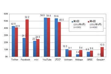 企業におけるソーシャル活用、Facebookが1年で躍進し52.2%に……目的はブランディングが1位 画像
