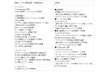 コクヨ、「未来の働き方」への変革に着手……モバイル&クラウドを活用 画像