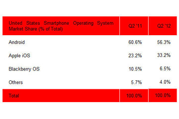 米国のスマートフォンのシェア、iPhone増加、Androidに陰り 画像