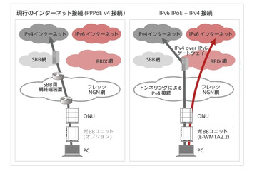 ソフトバンクBB、IPv6も下り最大1Gbpsで利用できる「IPv6 IPoE + IPv4」提供開始 画像