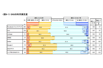 SNS利用シニア、「週2~3日以上」の利用者が4割を占める……満足度トップは「Google+」 画像