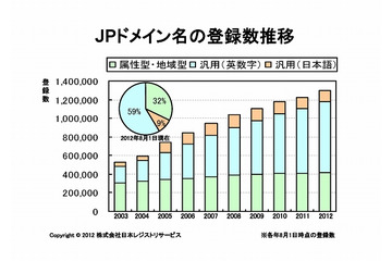 JPドメイン名、累計登録数が130万件を突破……東京の登録数が4割占める 画像