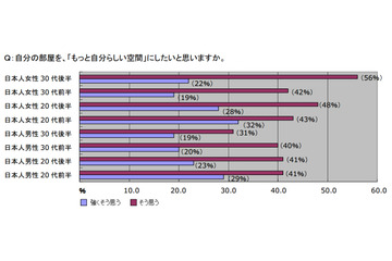 「理想のお部屋作り」、熱心なのは20代前半男性と30代後半女性……イケア初の大規模調査 画像