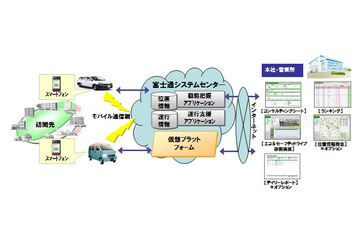 富士通、商用車向け運行管理システムをクラウドで提供……スマートフォンとSaaSを連携 画像