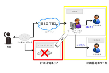 札幌市、計画停電に備えたクラウド型コールセンターシステムを採用 画像