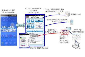 NTTレゾナント、「ビジネスgoo」上でBYOD対応アプリの実証実験を開始 画像