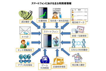 総務省、新時代への提言「スマートフォン プライバシー イニシアティブ」を公表 画像