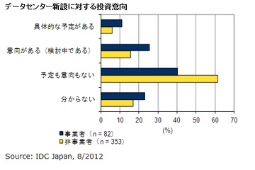 データセンター、事業者の約37%・一般企業の約22%が新設を計画/検討 画像