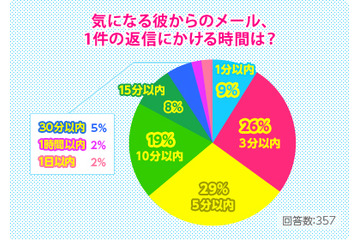 返信の早い女子中高生ほど、「彼氏いる率」が高い!……ふみコミュ!「恋とスマホ」調査結果 画像