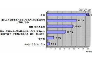 タブレット端末の授業利用、課題はコストダウン……利用度は11%に留まる 画像