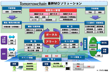 富士通、量販店の基幹業務向けMDソリューション「Tomorrowchain」販売開始 画像