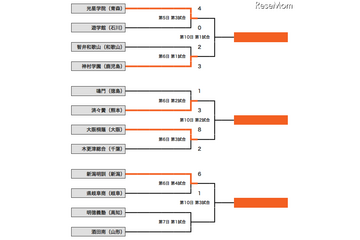 【高校野球】神村学園が智弁和歌山に競り勝つ 画像