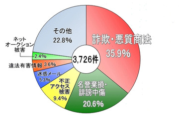 2012年上半期のサイバー犯罪相談、「詐欺・悪質商法」が「誹謗中傷」を上回る……警視庁 画像