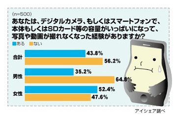 写真を撮ったのはいいけれど「メタボ&行方不明」……意識調査 画像