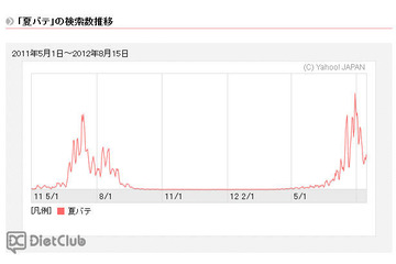 「夏バテ」には食事が大切?ワード数検索ランキング結果 画像
