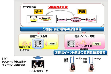 富士通研、ビッグデータ処理の開発期間を約1/5に短縮する環境を開発 画像