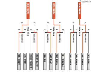 【高校野球】大阪桐蔭が3本塁打で春夏制覇に前進 画像