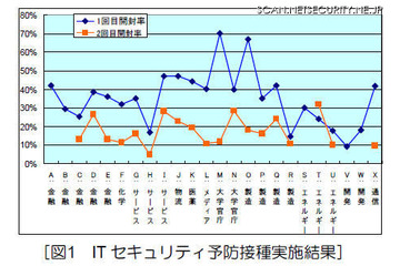 ITセキュリティ予防接種の結果、1/3に危険性 画像