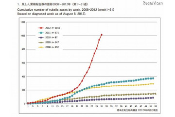 風しんの感染が1000件超……接種呼びかけ 画像