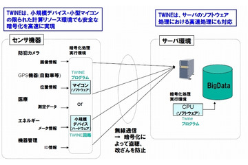 NEC、AESに代わる高速・軽量な新暗号技術「TWINE」開発……センサ機器から安全にデータ収集 画像