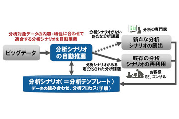 富士通研、ビッグデータ利活用の分析テンプレートを自動推薦する技術を開発 画像