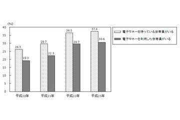 電子マネー、地方や年代によって利用に差……総務省 統計局調べ 画像