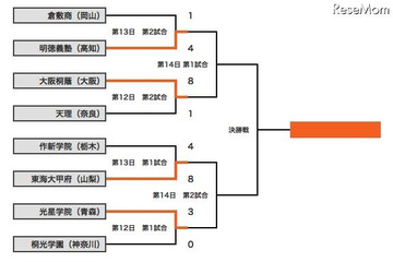 【高校野球】東海大甲府が18安打8得点で4強入り 画像