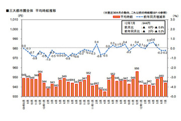 7月期アルバイト時給、首都圏下落、関西・東海は微増……リクルート調べ 画像