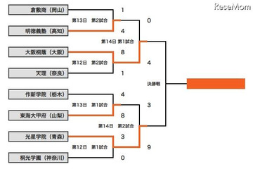 【高校野球】決勝はセンバツと同カード 画像
