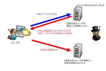 NTTデータ先端技術、Adobe Flash Playerにおける脆弱性の検証レポートを公開 画像