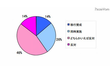 高校教員の6割が秋入学に否定的 画像
