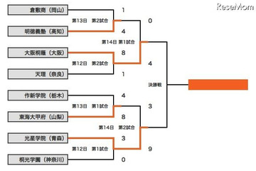 【高校野球】大阪桐蔭が春夏連覇 画像