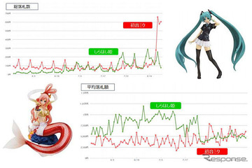 「初音ミク」VS「しらほし姫」ネットオークションの落札額 画像