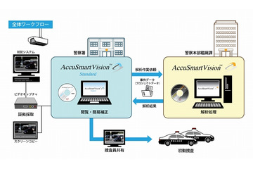 NKワークス、防犯カメラの画像解析ソフト「AccuSmart Vision Standard」を捜査機関向けに発売 画像