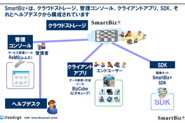 企業のスマホ利用をターゲットに……CTCの「SmartBiz＋」 画像